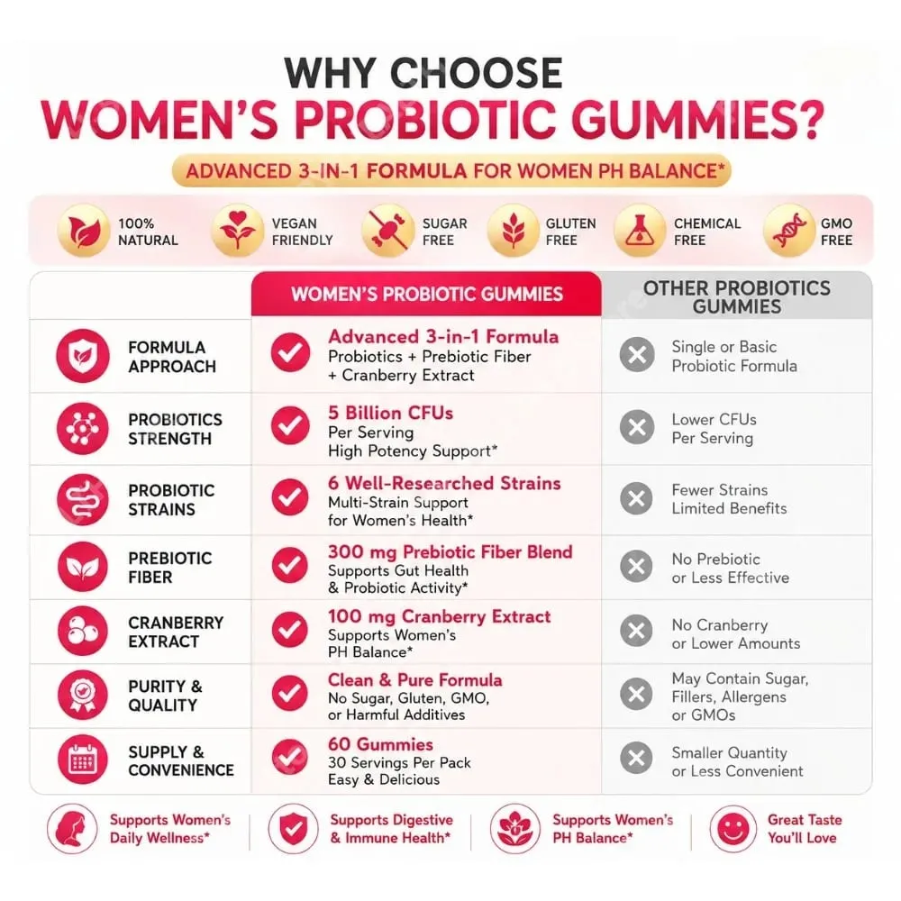 Women Probiotic Gummies with Prebiotic Fiber 5 Billion CFU Support Gut Digestive Balance Immune Defense Women PH Wellness 60 Ct — image 7