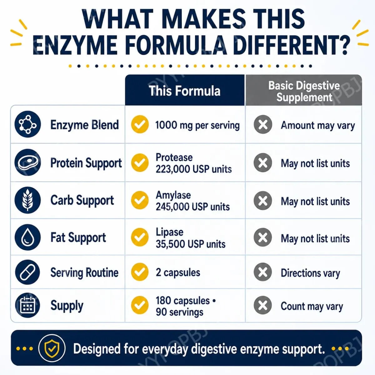 Integratore di enzimi digestivi 180 capsule Miscela di enzimi pancreatici proteasi amilasi lipasi supporta la digestione di proteine, grassi e carboidrati — image 7