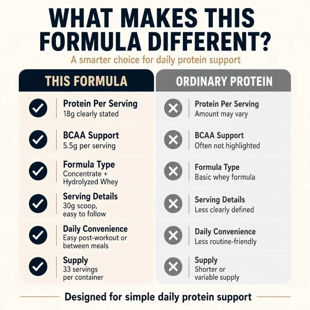 Molkenproteinpulver 18 g Protein 5,5 g BCAA Vanille Muskelregeneration und -wachstum nach dem Training unterstützen 120 Kalorien 33 Portionen Fitnessstudio Fitness